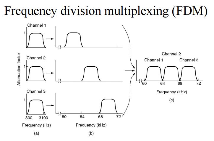 Frequency-Division Multiplexing