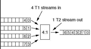 Time Division Mulitiplexing