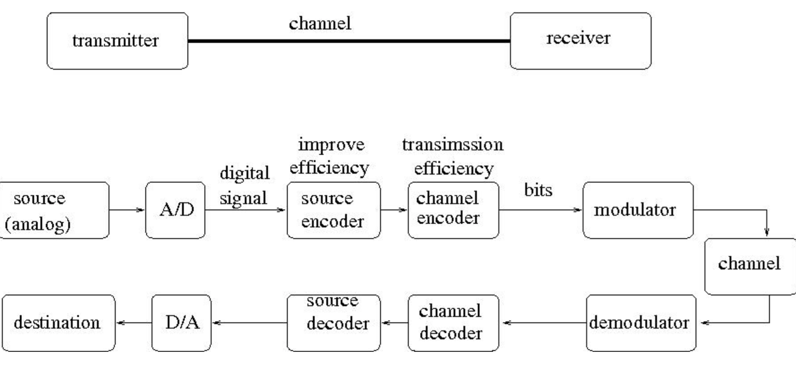 A digital system