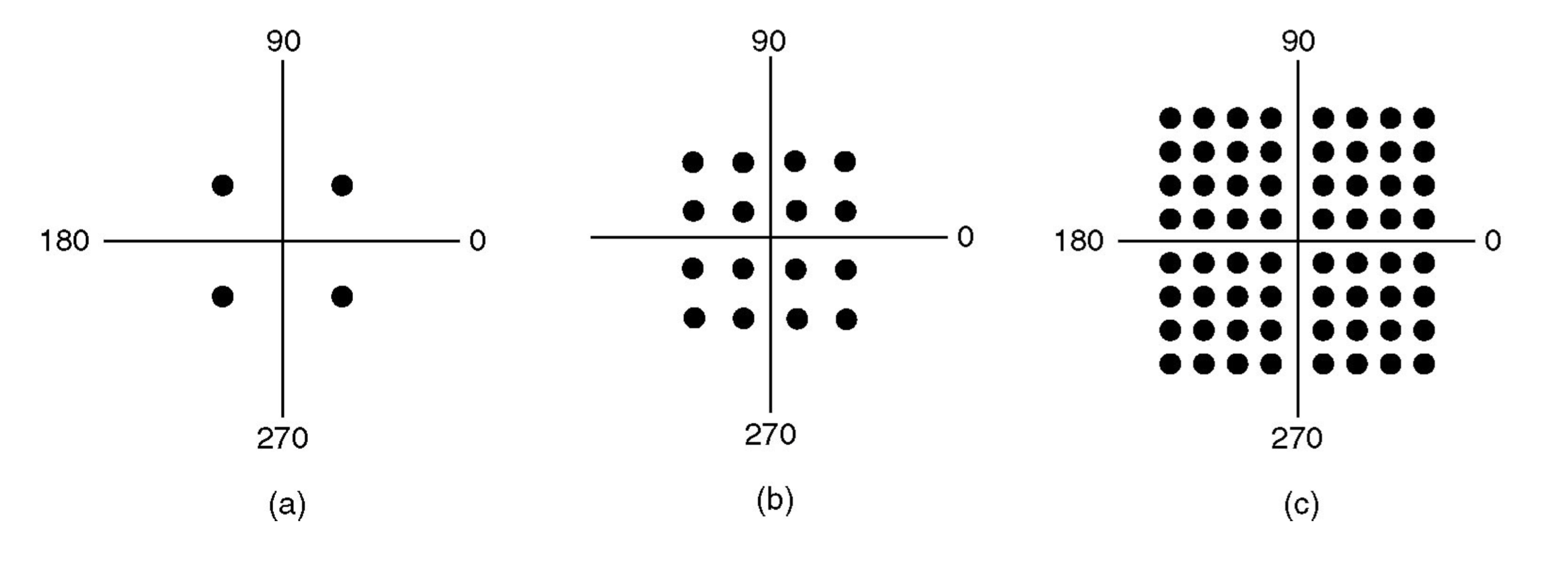 Different kinds of Modulations