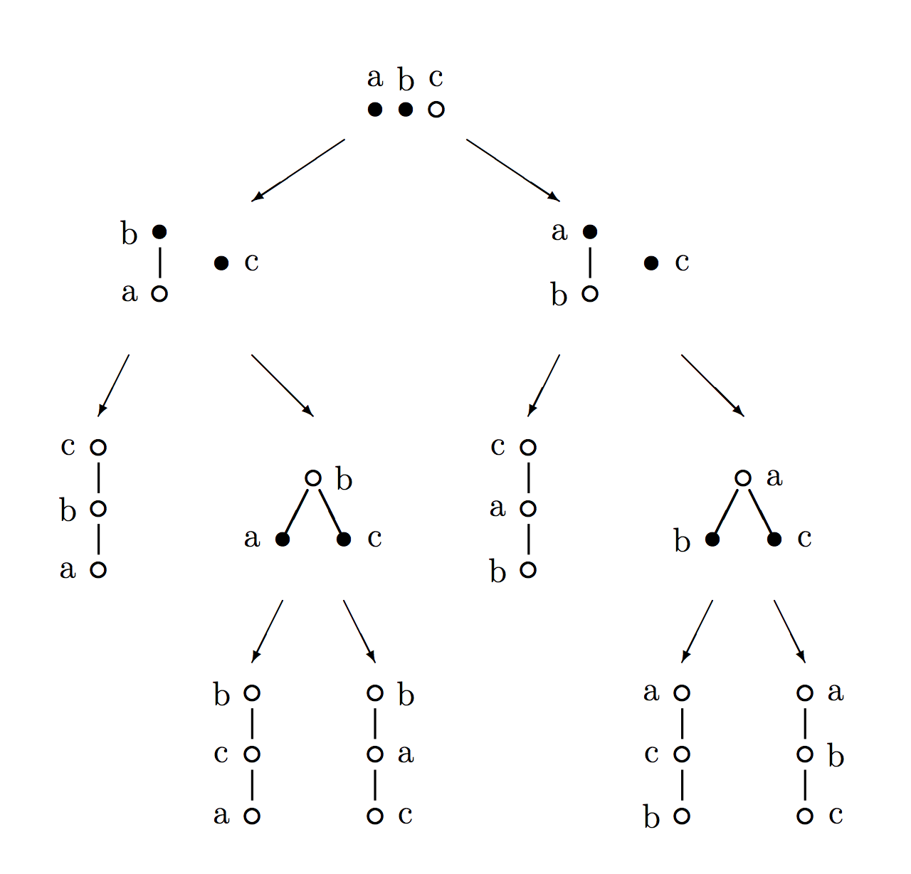Example of a uncollapsed Hasse Diagram