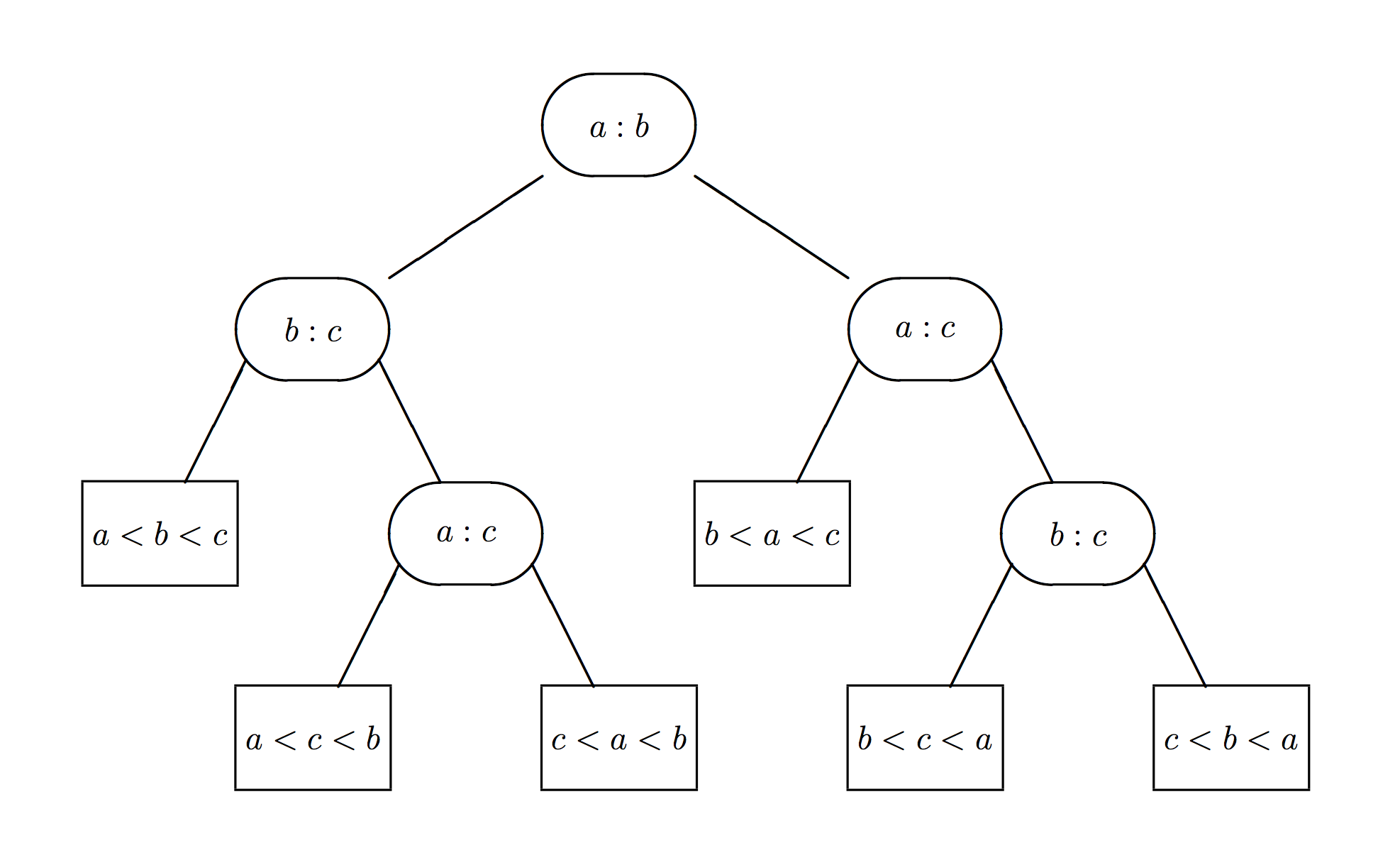 Example Sorting Tree