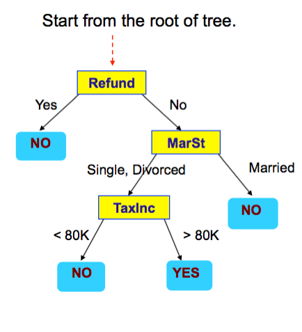 Decision Tree