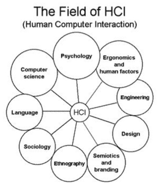 The field of HCI