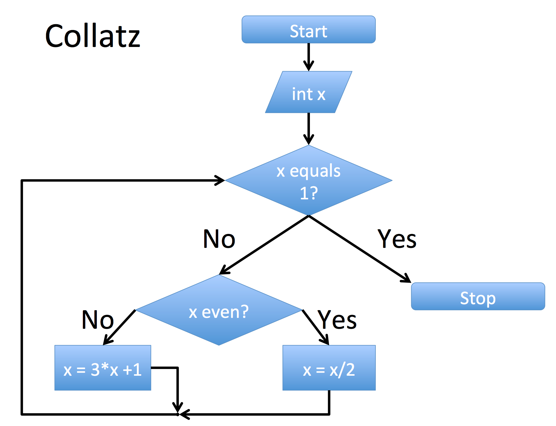 lothar collatz hypothesis python