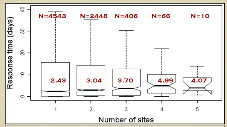 Graphs