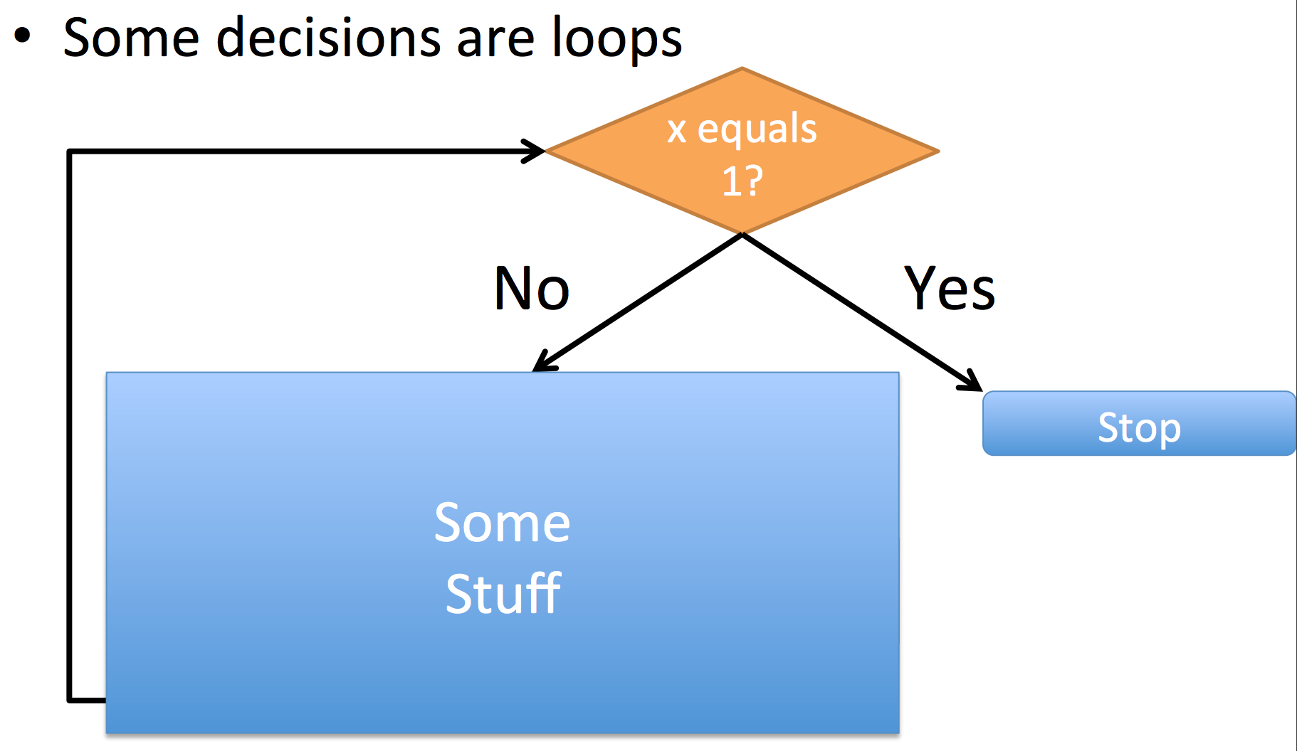 Decision Loop