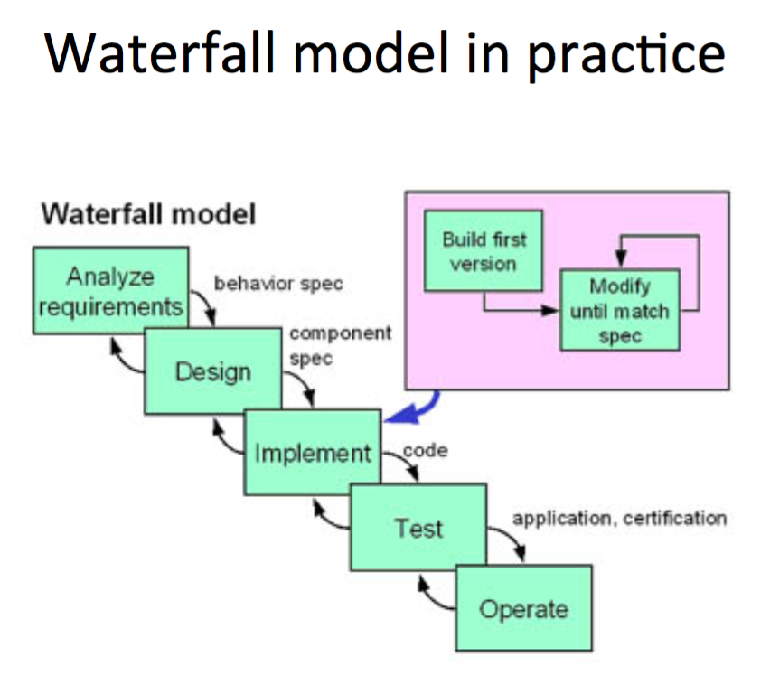 Water model in practice