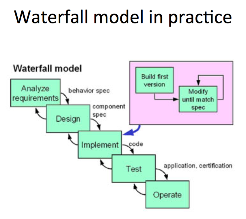 Software Development and Software Engineering - CSC 106