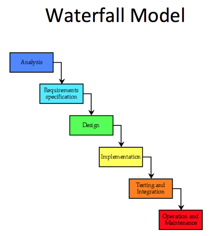 Waterfall Model